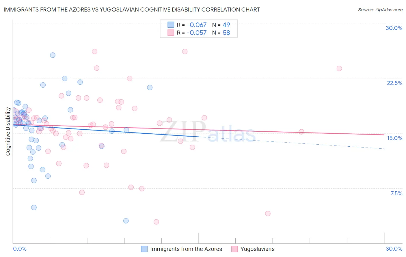 Immigrants from the Azores vs Yugoslavian Cognitive Disability