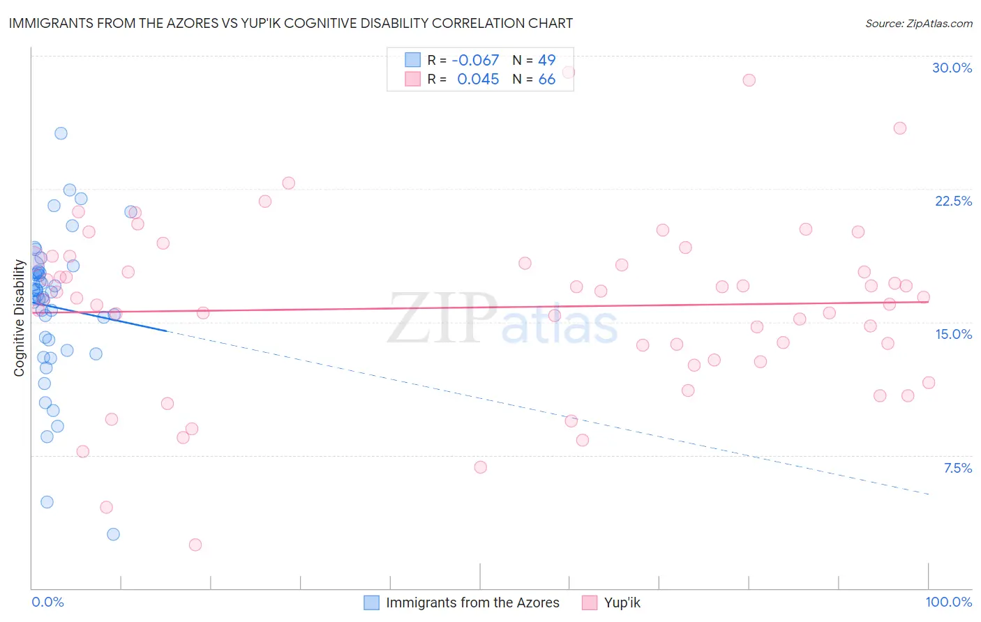 Immigrants from the Azores vs Yup'ik Cognitive Disability