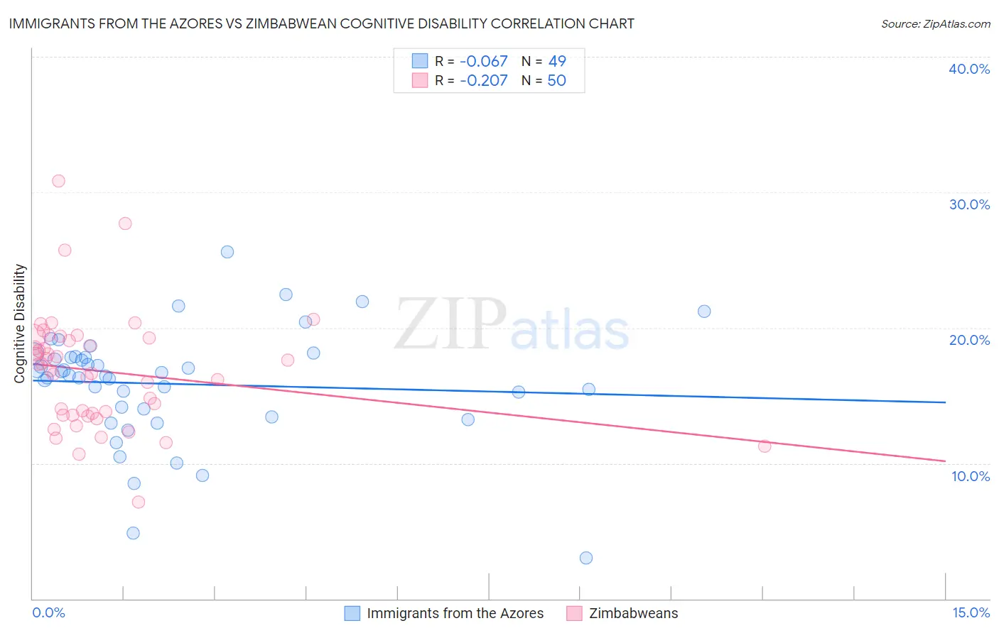 Immigrants from the Azores vs Zimbabwean Cognitive Disability