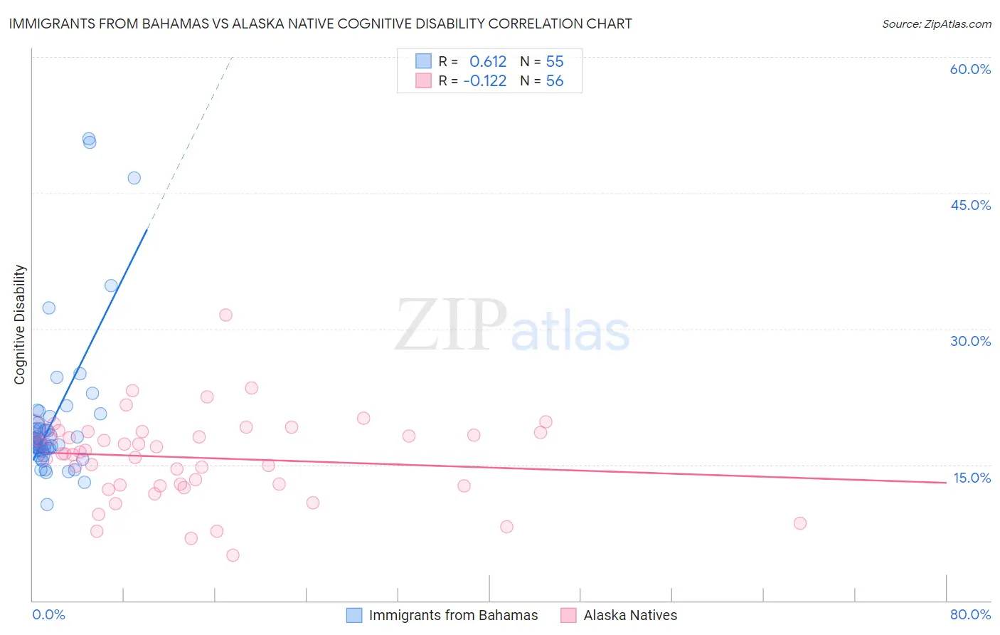Immigrants from Bahamas vs Alaska Native Cognitive Disability