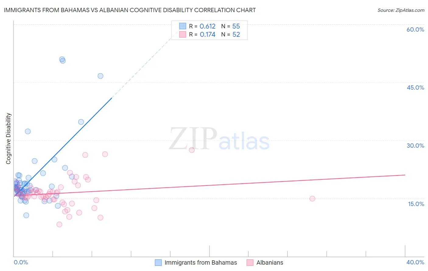 Immigrants from Bahamas vs Albanian Cognitive Disability