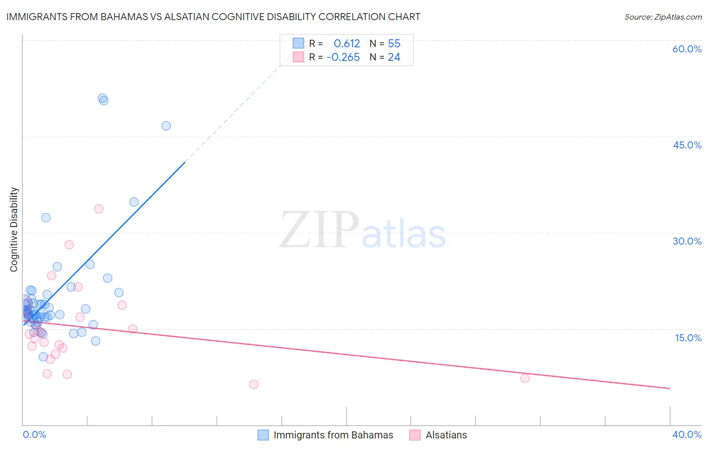 Immigrants from Bahamas vs Alsatian Cognitive Disability