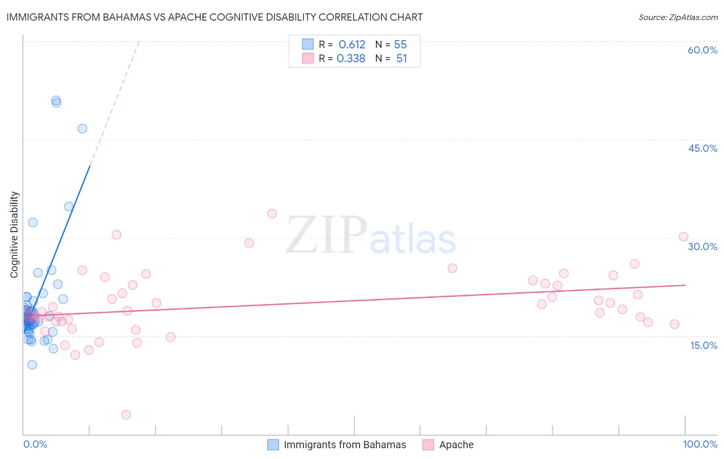 Immigrants from Bahamas vs Apache Cognitive Disability