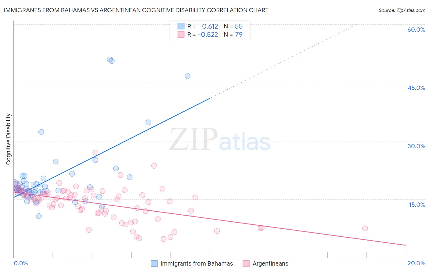 Immigrants from Bahamas vs Argentinean Cognitive Disability