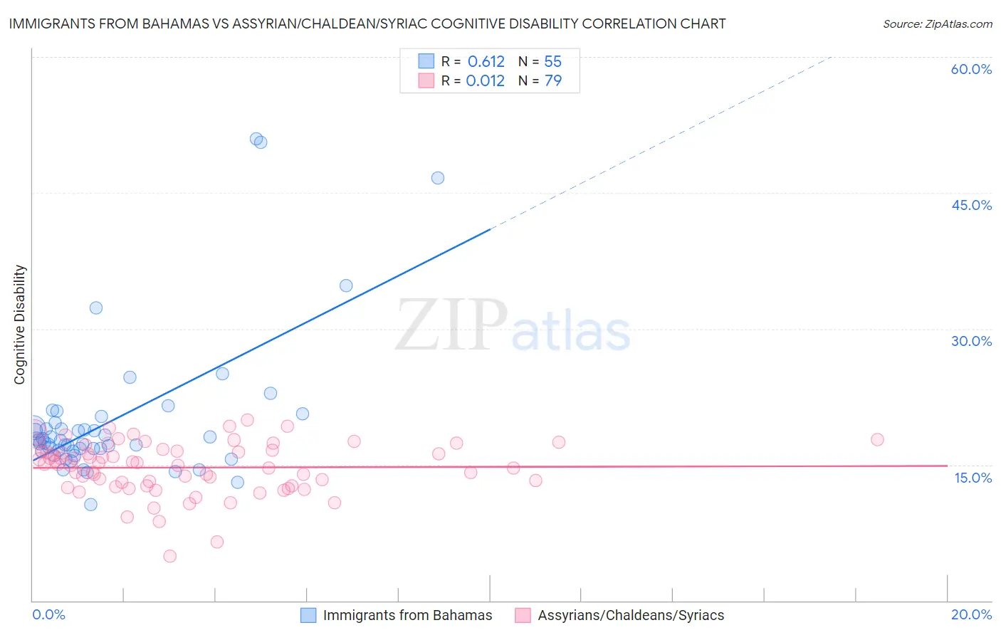 Immigrants from Bahamas vs Assyrian/Chaldean/Syriac Cognitive Disability