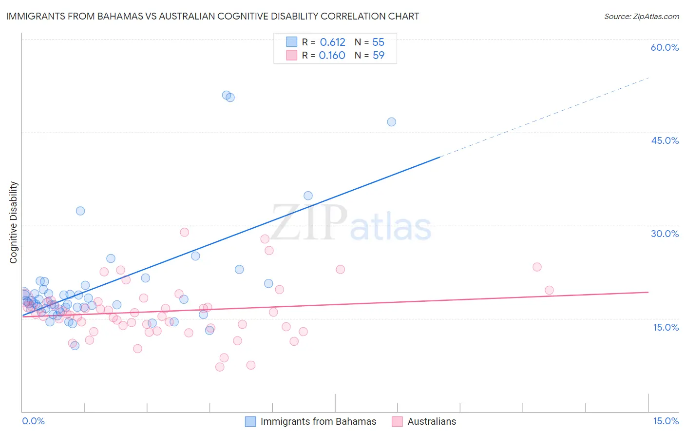 Immigrants from Bahamas vs Australian Cognitive Disability