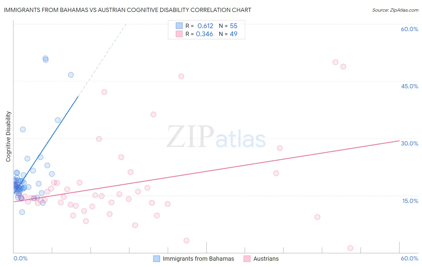 Immigrants from Bahamas vs Austrian Cognitive Disability