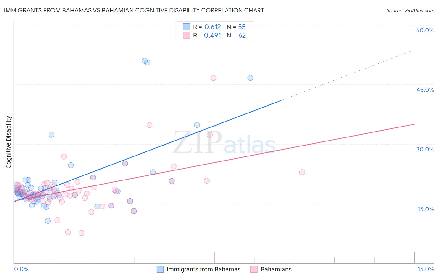 Immigrants from Bahamas vs Bahamian Cognitive Disability
