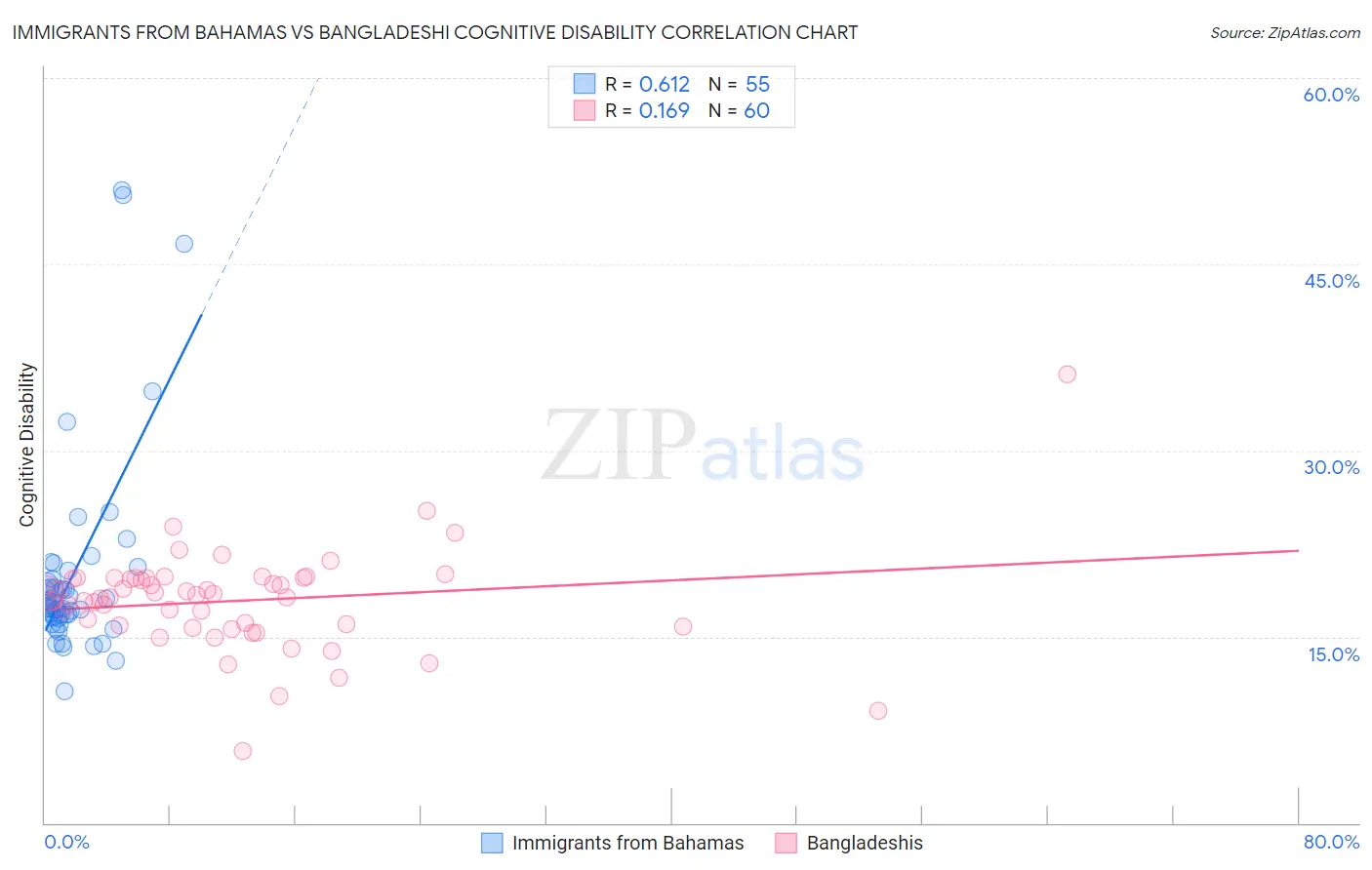Immigrants from Bahamas vs Bangladeshi Cognitive Disability