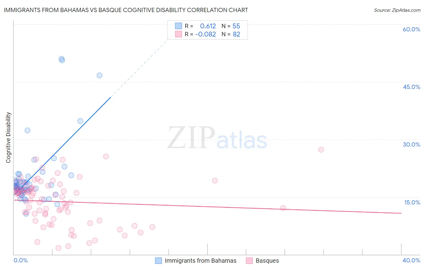 Immigrants from Bahamas vs Basque Cognitive Disability