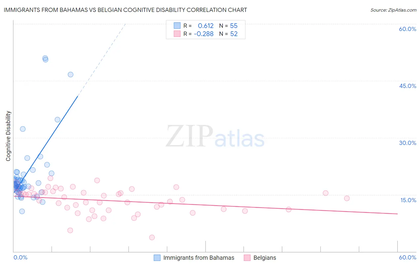 Immigrants from Bahamas vs Belgian Cognitive Disability