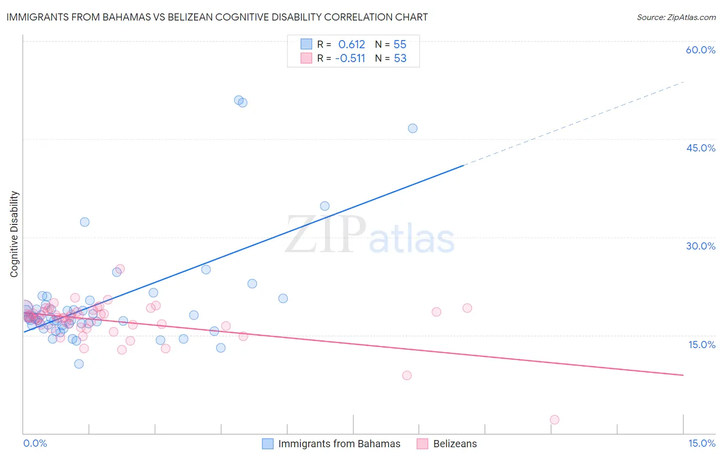 Immigrants from Bahamas vs Belizean Cognitive Disability