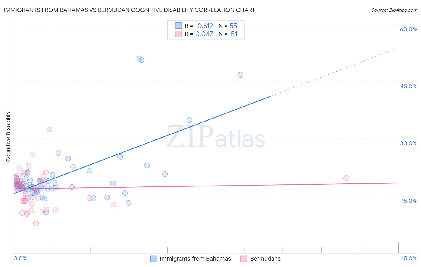 Immigrants from Bahamas vs Bermudan Cognitive Disability