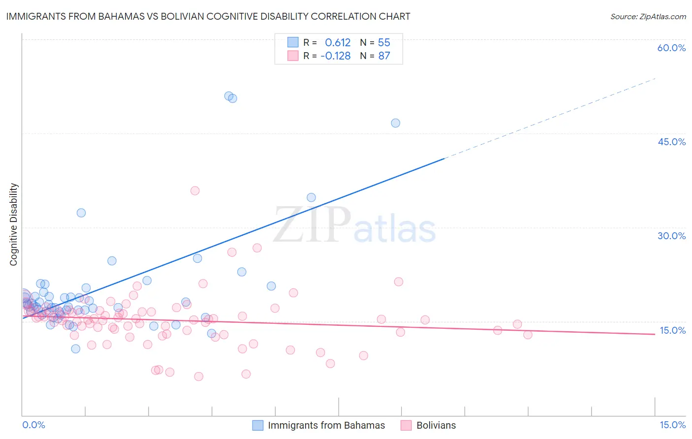 Immigrants from Bahamas vs Bolivian Cognitive Disability