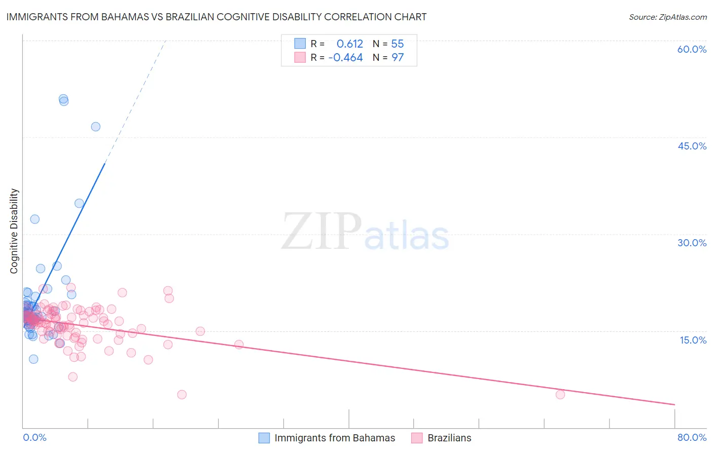 Immigrants from Bahamas vs Brazilian Cognitive Disability