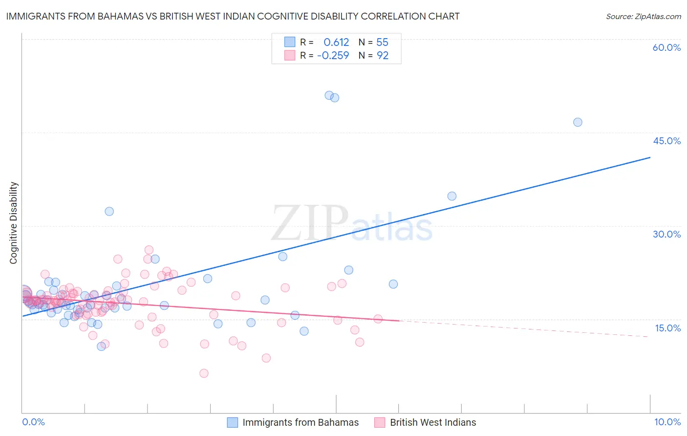 Immigrants from Bahamas vs British West Indian Cognitive Disability