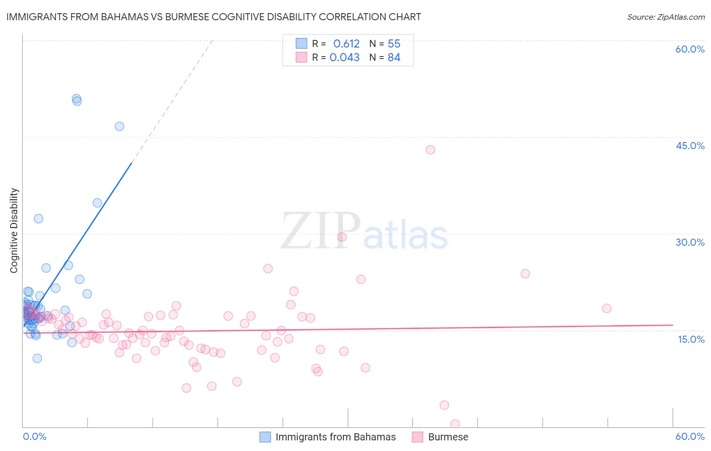 Immigrants from Bahamas vs Burmese Cognitive Disability
