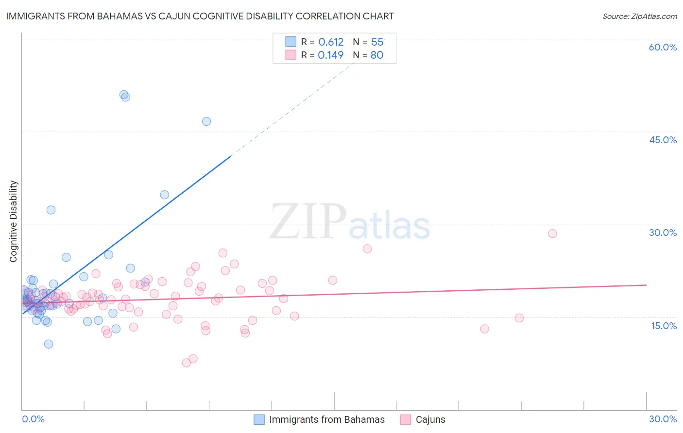 Immigrants from Bahamas vs Cajun Cognitive Disability