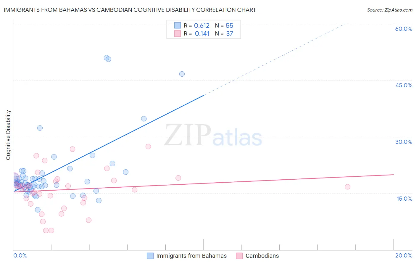 Immigrants from Bahamas vs Cambodian Cognitive Disability