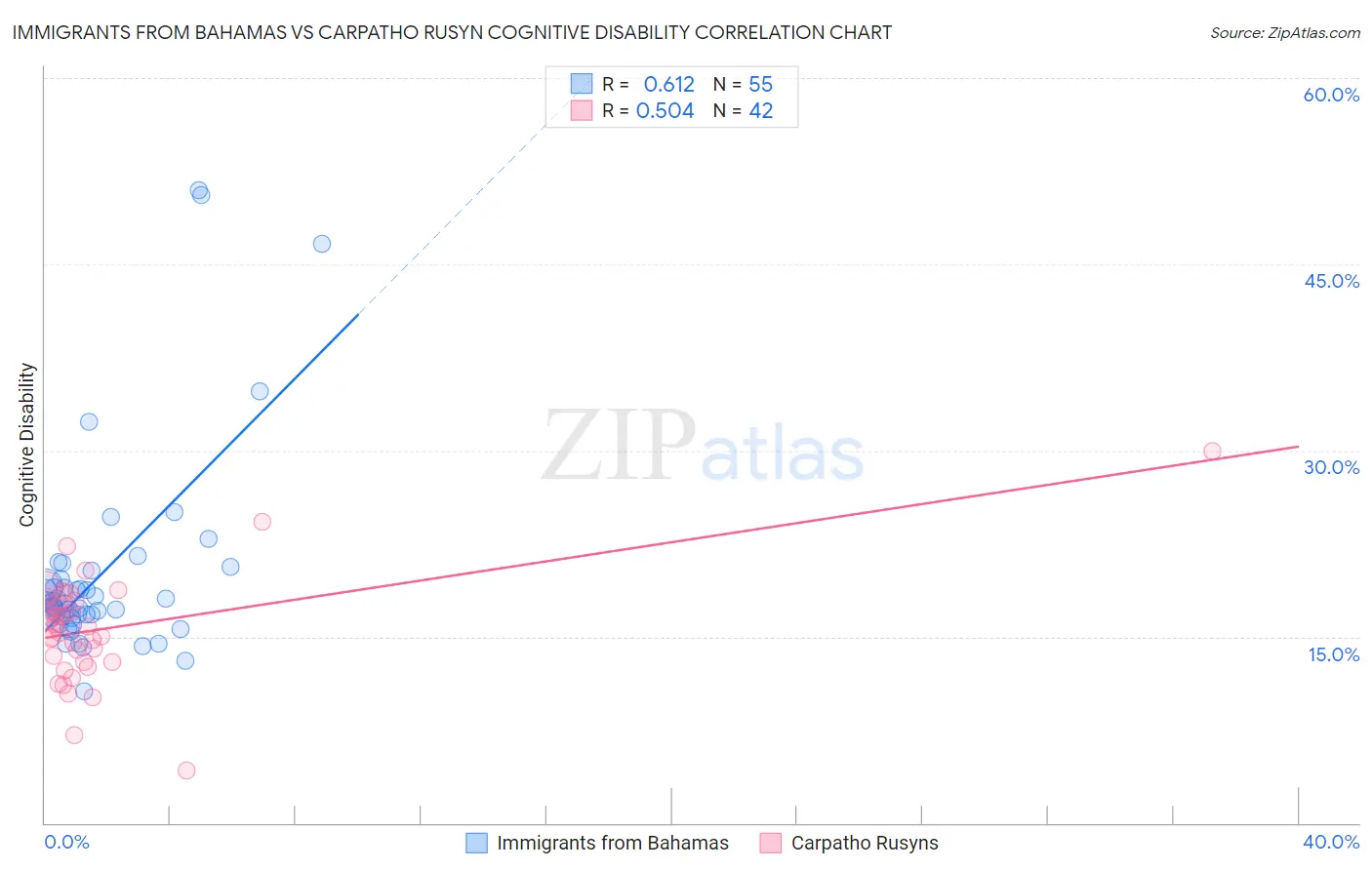 Immigrants from Bahamas vs Carpatho Rusyn Cognitive Disability