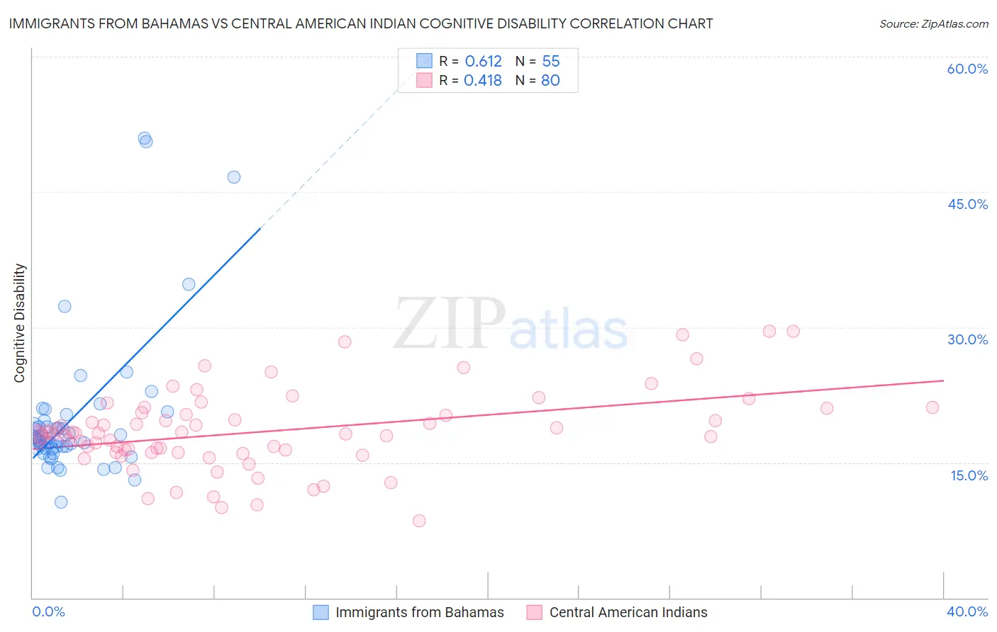 Immigrants from Bahamas vs Central American Indian Cognitive Disability