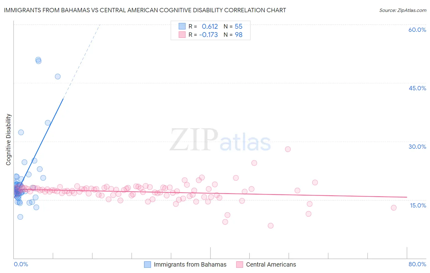 Immigrants from Bahamas vs Central American Cognitive Disability