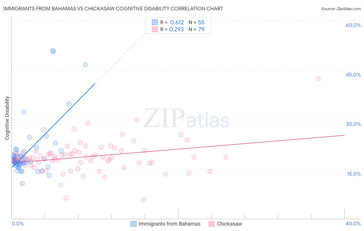 Immigrants from Bahamas vs Chickasaw Cognitive Disability