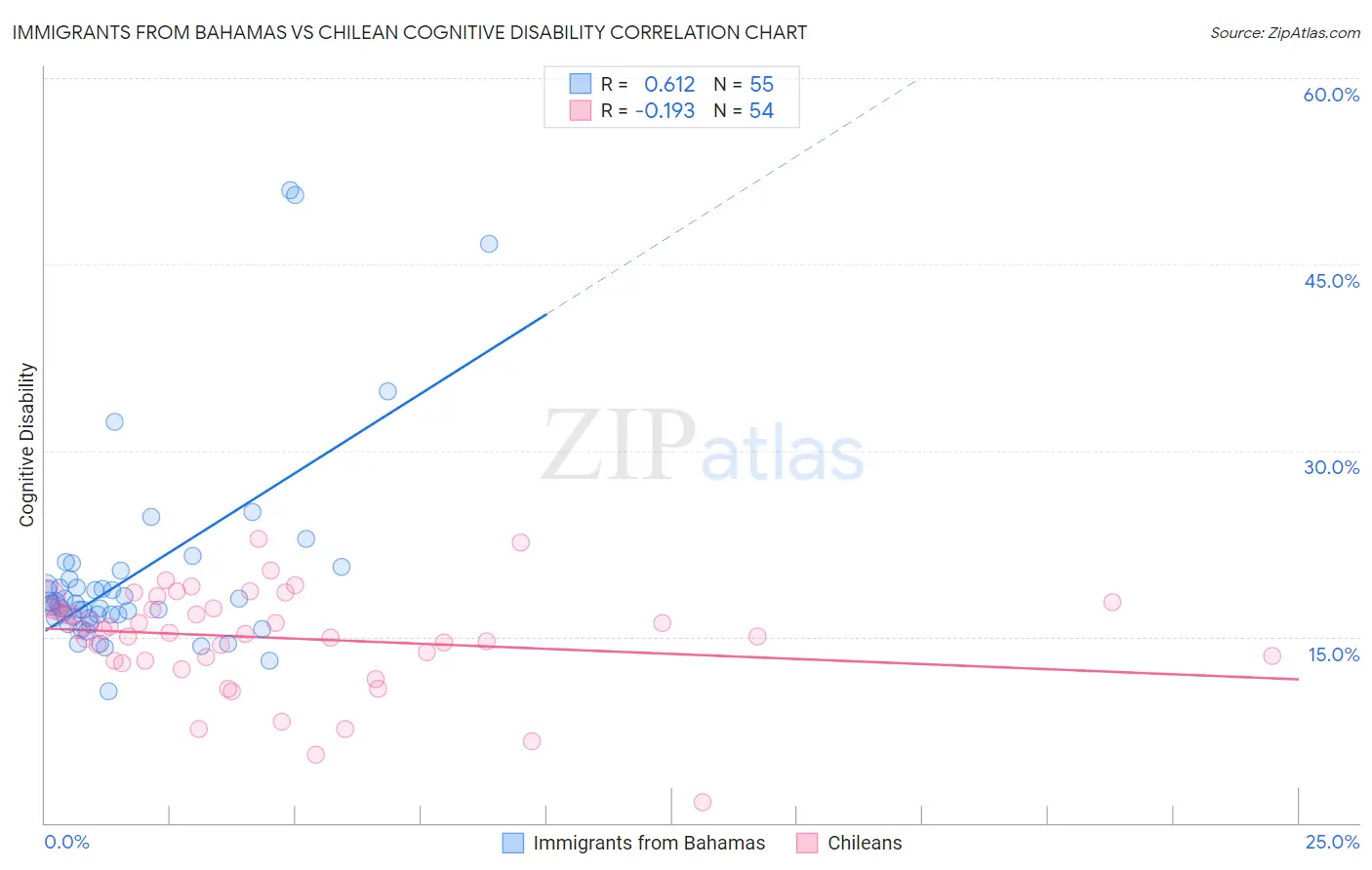 Immigrants from Bahamas vs Chilean Cognitive Disability