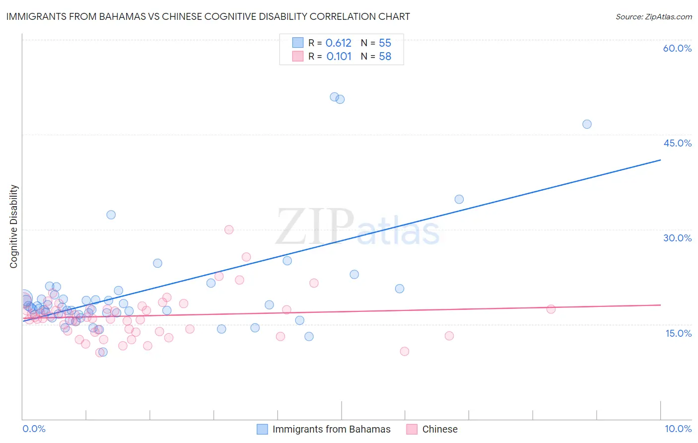 Immigrants from Bahamas vs Chinese Cognitive Disability