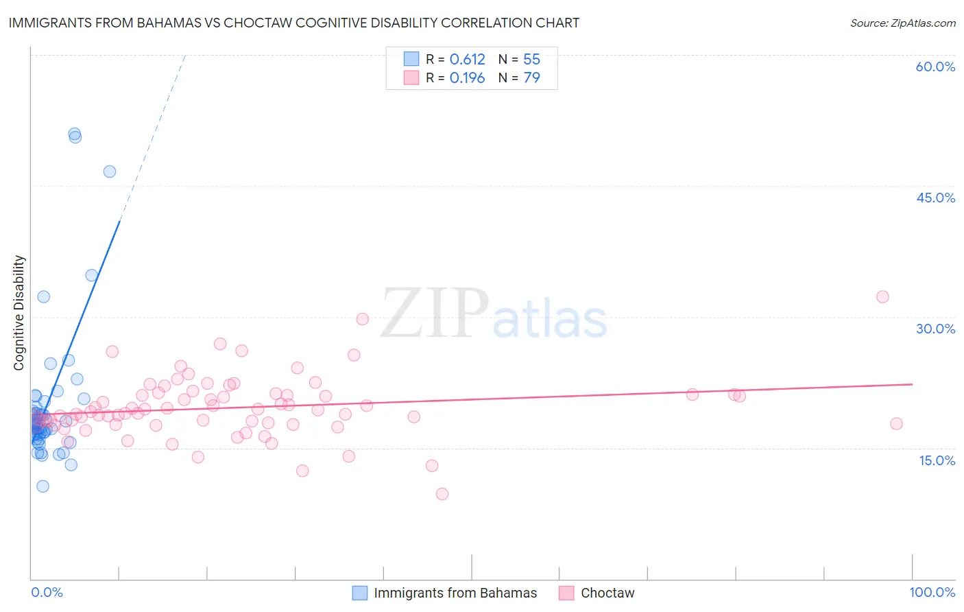 Immigrants from Bahamas vs Choctaw Cognitive Disability