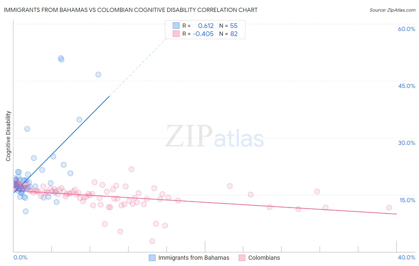 Immigrants from Bahamas vs Colombian Cognitive Disability
