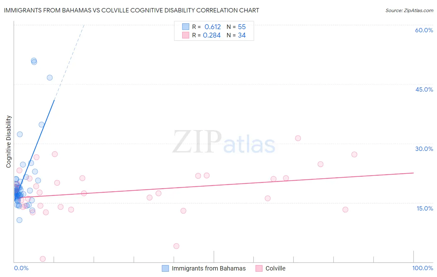 Immigrants from Bahamas vs Colville Cognitive Disability