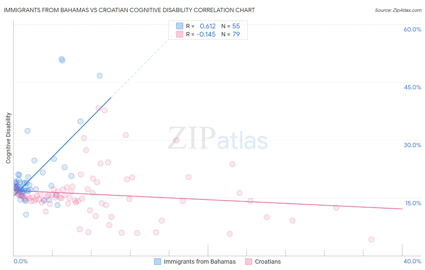Immigrants from Bahamas vs Croatian Cognitive Disability