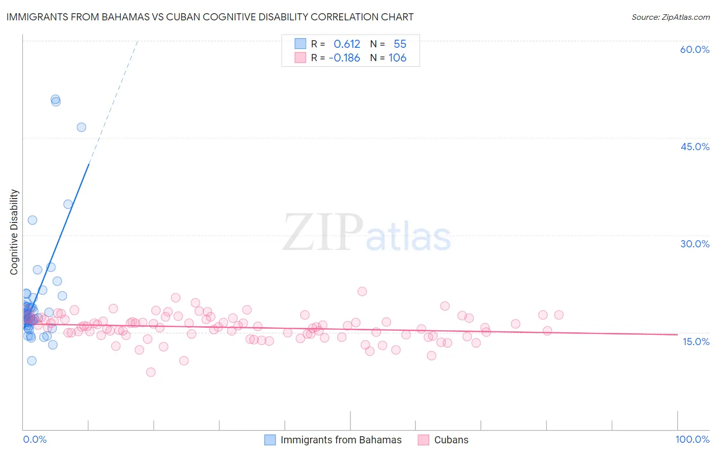 Immigrants from Bahamas vs Cuban Cognitive Disability