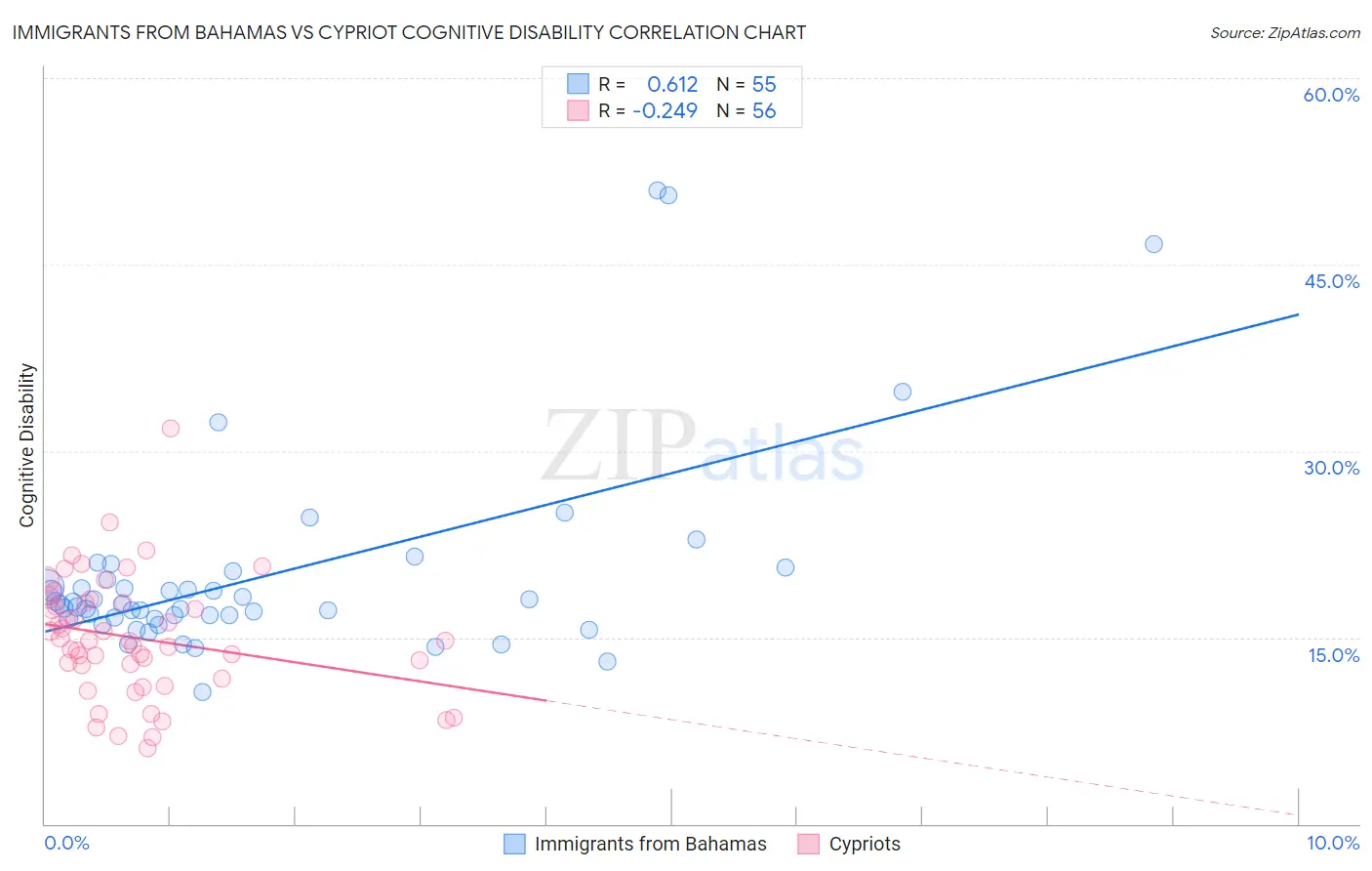 Immigrants from Bahamas vs Cypriot Cognitive Disability