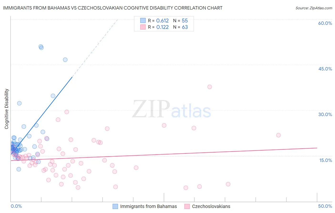 Immigrants from Bahamas vs Czechoslovakian Cognitive Disability