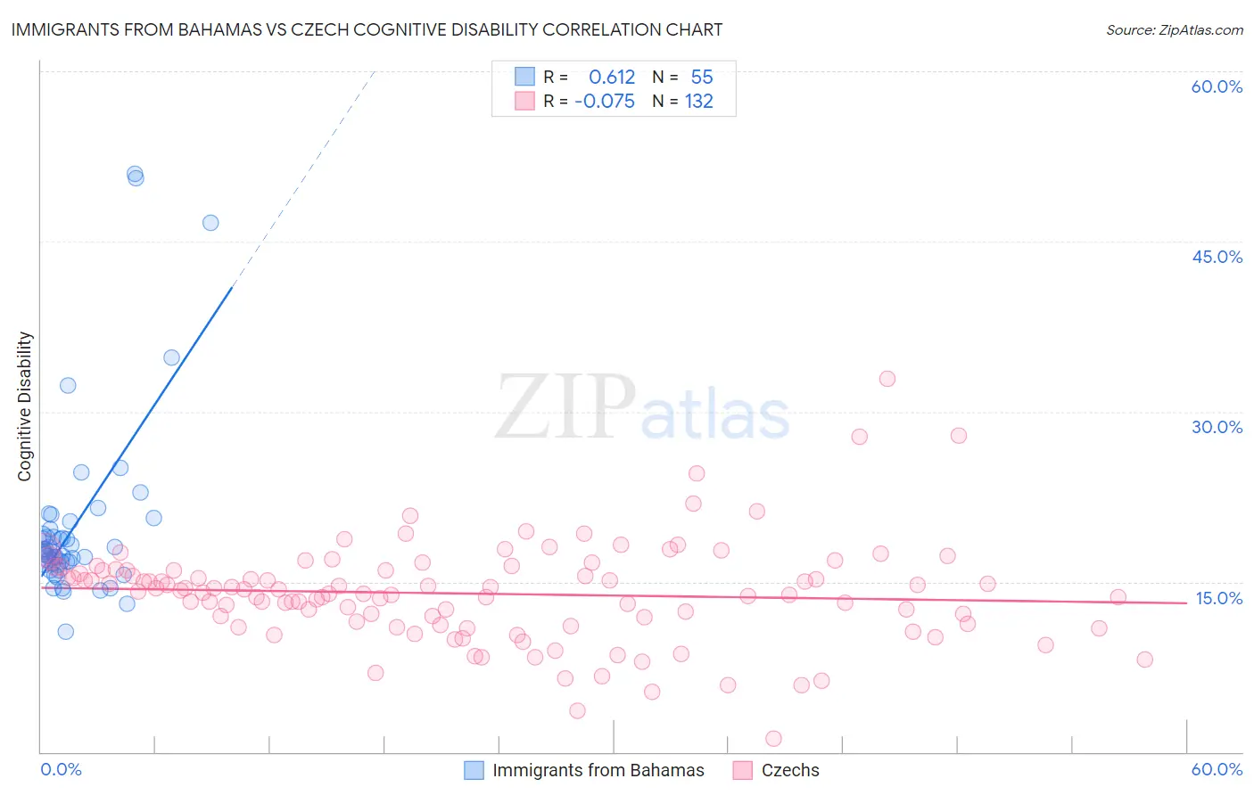 Immigrants from Bahamas vs Czech Cognitive Disability