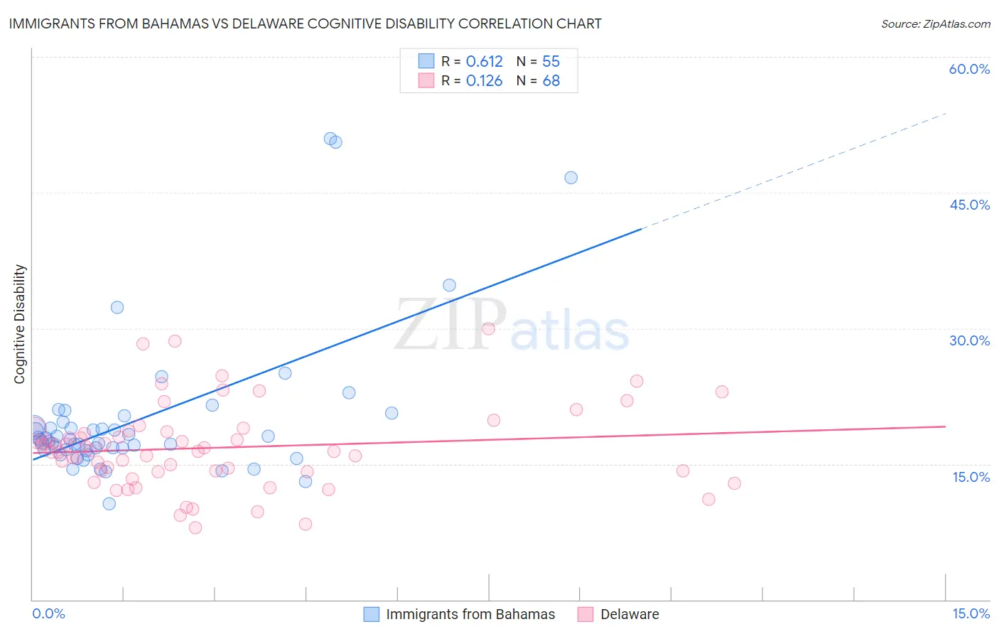 Immigrants from Bahamas vs Delaware Cognitive Disability