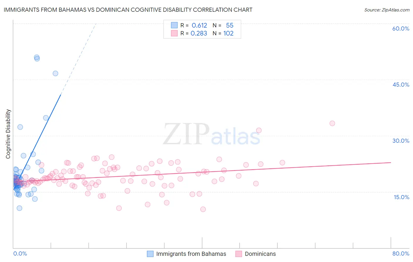 Immigrants from Bahamas vs Dominican Cognitive Disability