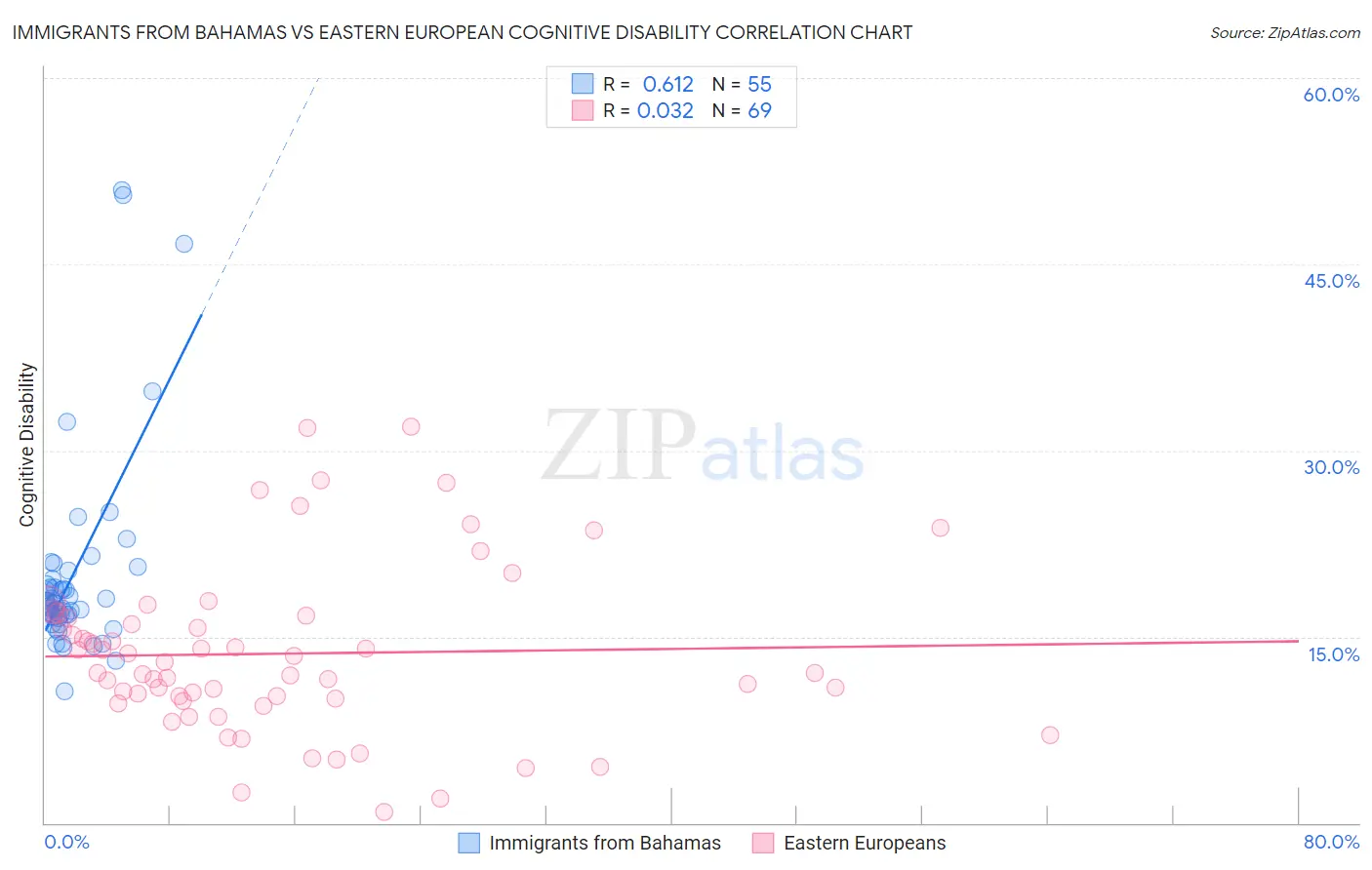 Immigrants from Bahamas vs Eastern European Cognitive Disability