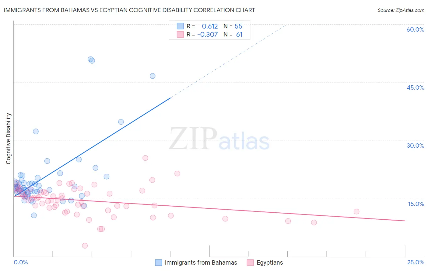 Immigrants from Bahamas vs Egyptian Cognitive Disability