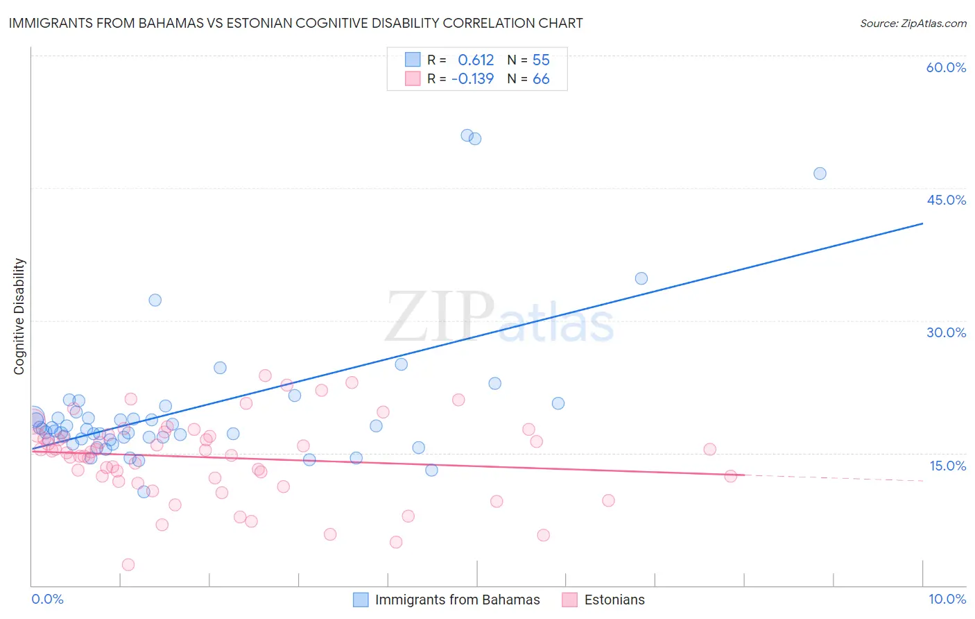 Immigrants from Bahamas vs Estonian Cognitive Disability
