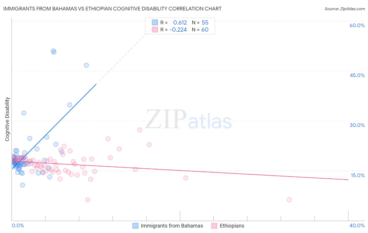 Immigrants from Bahamas vs Ethiopian Cognitive Disability