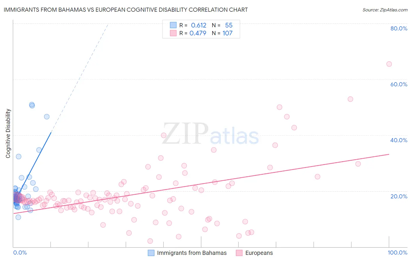 Immigrants from Bahamas vs European Cognitive Disability