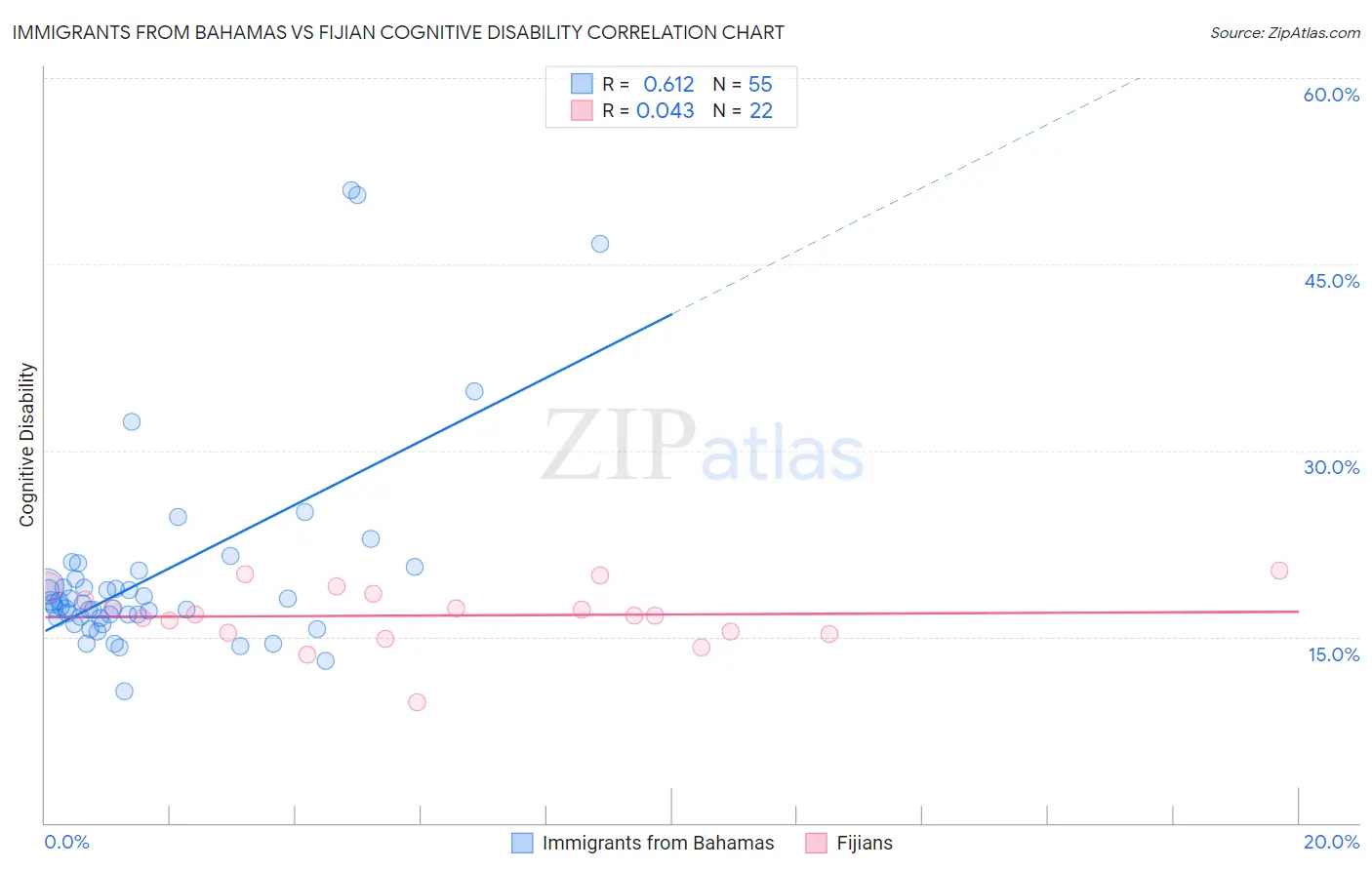 Immigrants from Bahamas vs Fijian Cognitive Disability
