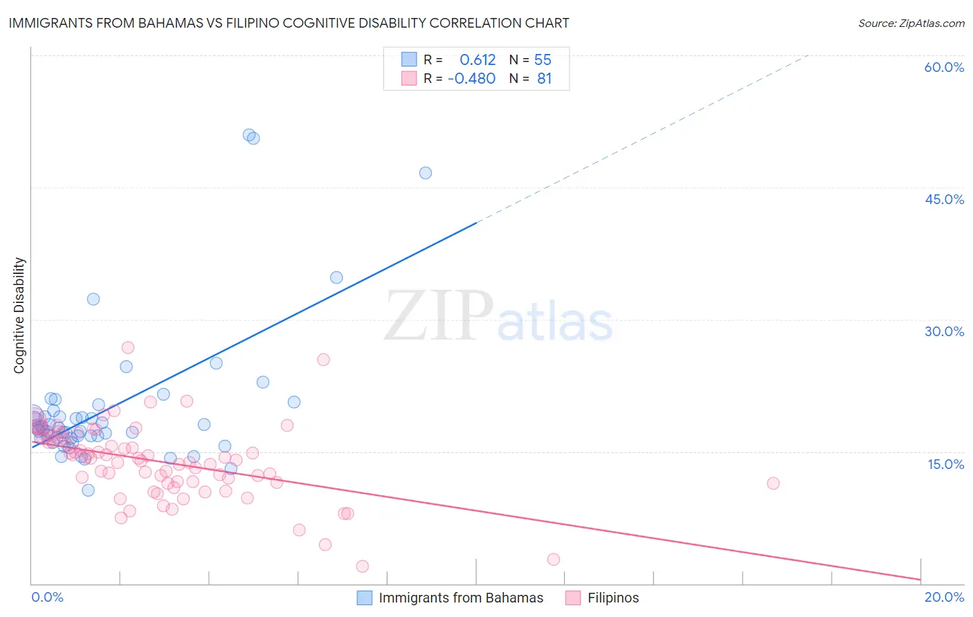 Immigrants from Bahamas vs Filipino Cognitive Disability