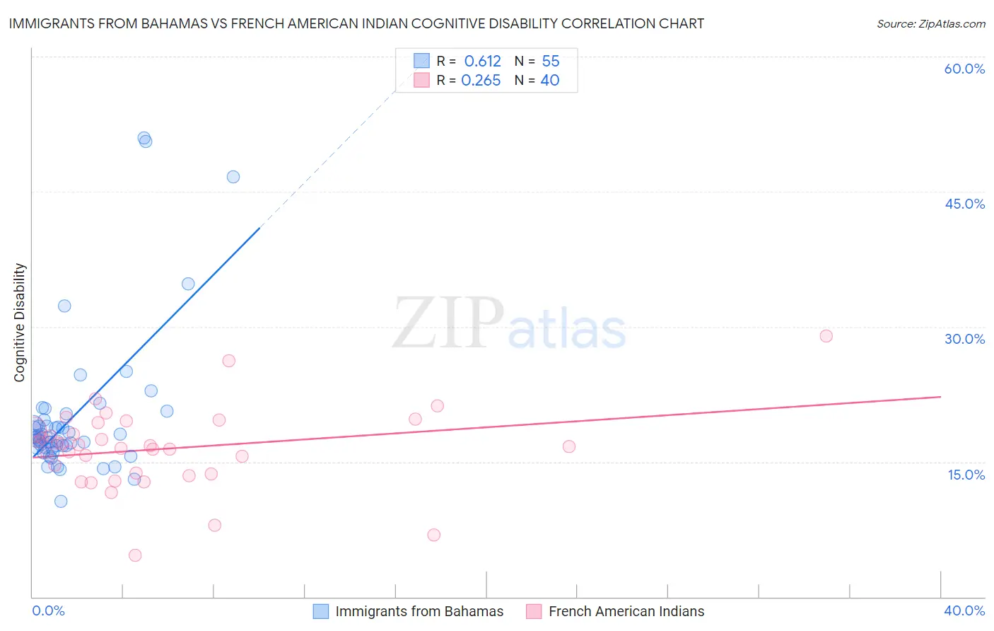 Immigrants from Bahamas vs French American Indian Cognitive Disability