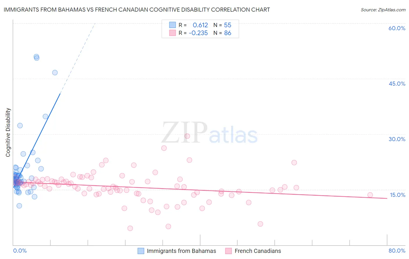 Immigrants from Bahamas vs French Canadian Cognitive Disability