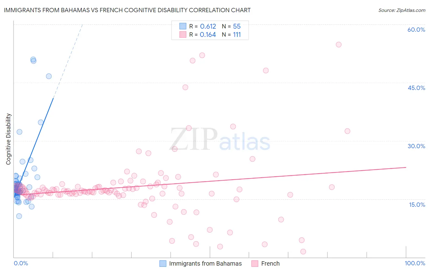 Immigrants from Bahamas vs French Cognitive Disability