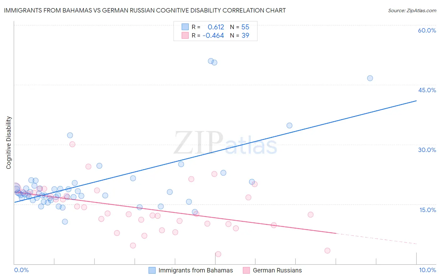 Immigrants from Bahamas vs German Russian Cognitive Disability